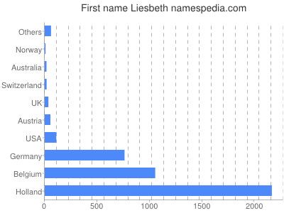 Vornamen Liesbeth