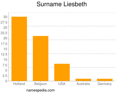 Surname Liesbeth