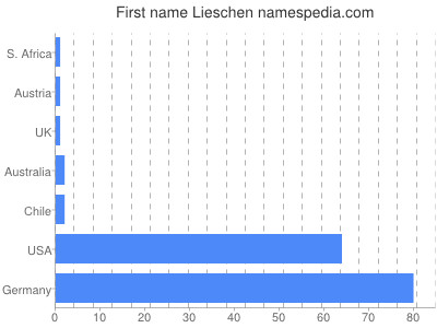 Vornamen Lieschen