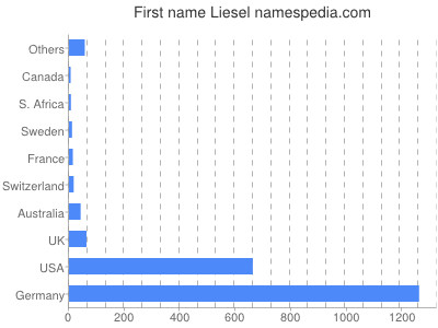 Vornamen Liesel