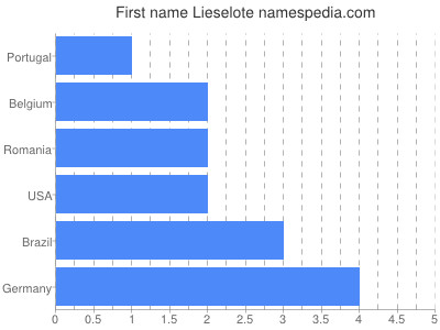 Vornamen Lieselote