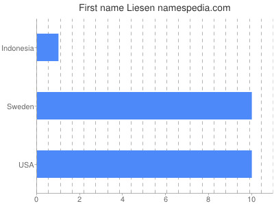 Vornamen Liesen