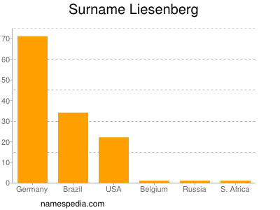 Familiennamen Liesenberg