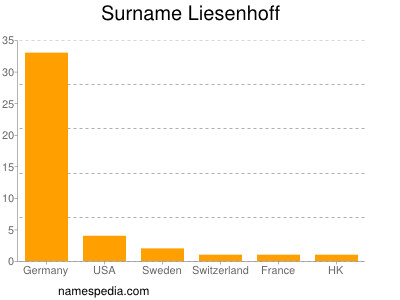 Familiennamen Liesenhoff