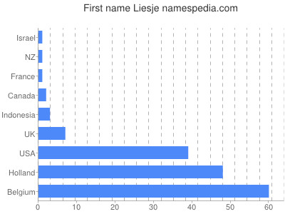 Given name Liesje