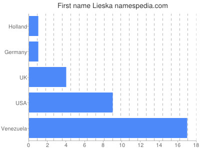 Vornamen Lieska