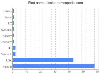 prenom Lieske