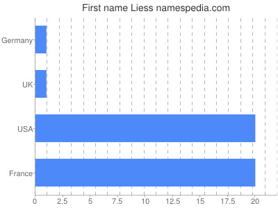 Given name Liess