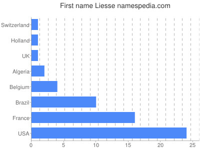 Vornamen Liesse