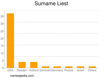 Surname Liest