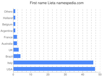 Vornamen Lieta