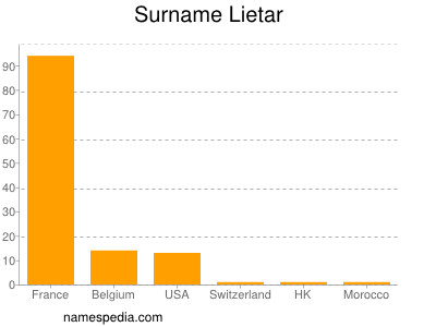 Familiennamen Lietar