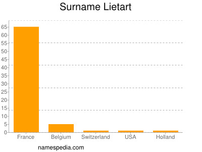 Familiennamen Lietart