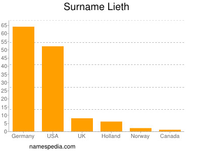 Familiennamen Lieth