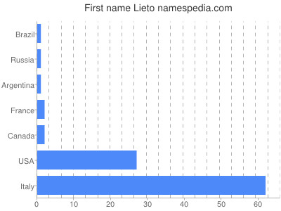 Given name Lieto
