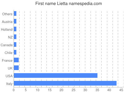 Vornamen Lietta