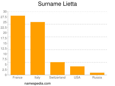Surname Lietta