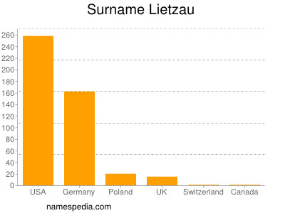 Familiennamen Lietzau