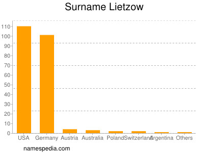 Familiennamen Lietzow