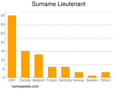 Familiennamen Lieutenant