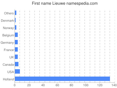 Vornamen Lieuwe