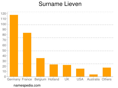 Surname Lieven
