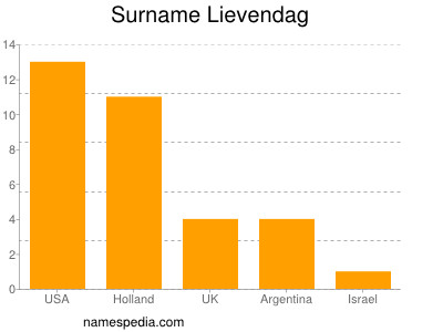 Familiennamen Lievendag