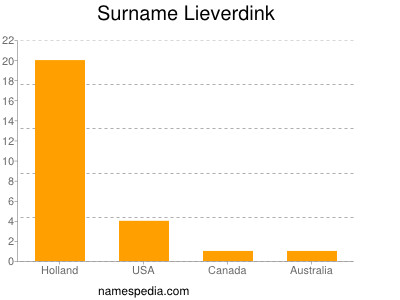 Familiennamen Lieverdink