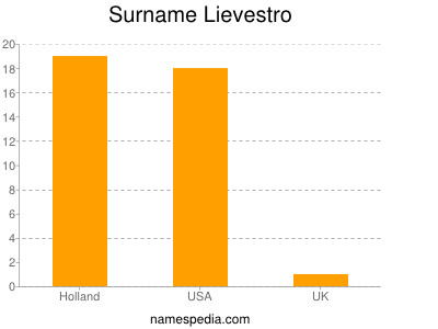 nom Lievestro