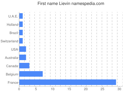 Vornamen Lievin