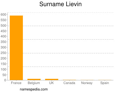 Familiennamen Lievin