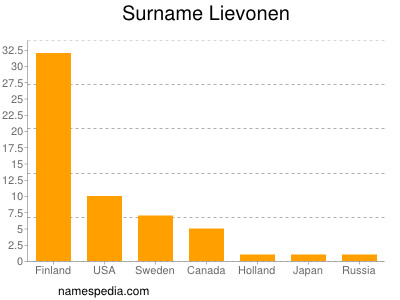 Familiennamen Lievonen