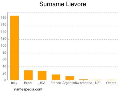 Familiennamen Lievore