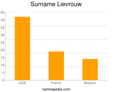 Surname Lievrouw