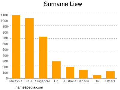 Surname Liew
