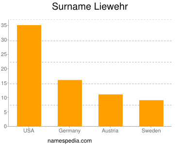 Familiennamen Liewehr