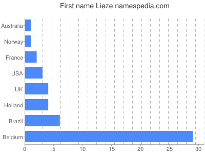 Given name Lieze