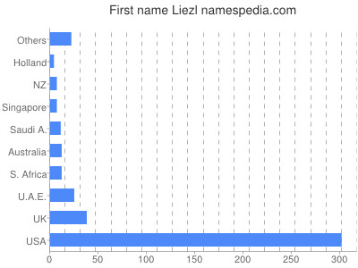 Vornamen Liezl