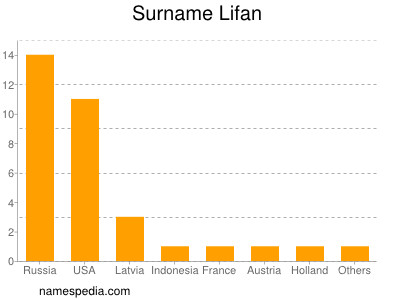 nom Lifan