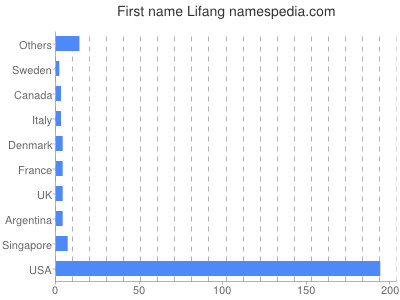 prenom Lifang