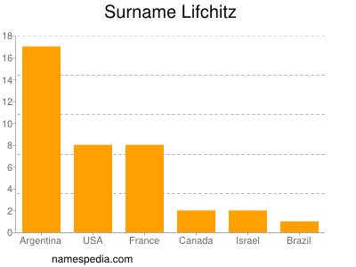 Familiennamen Lifchitz