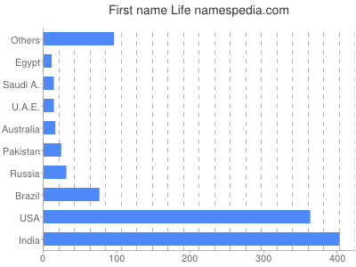 Given name Life