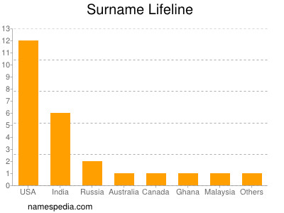 Familiennamen Lifeline