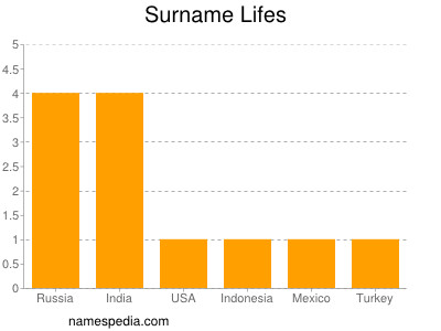 Surname Lifes