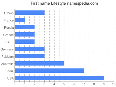 Given name Lifestyle