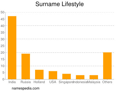 Surname Lifestyle