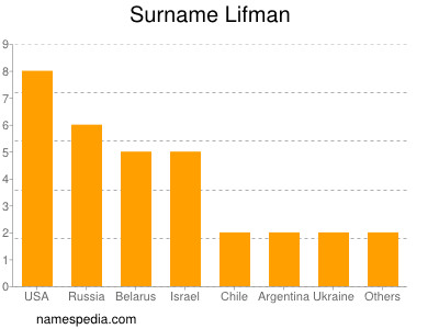 Familiennamen Lifman