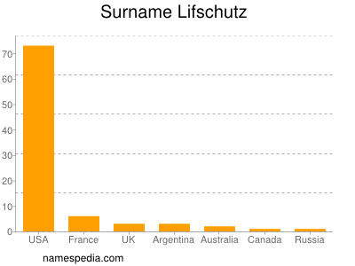 Familiennamen Lifschutz