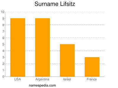 Familiennamen Lifsitz