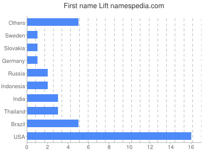 Vornamen Lift